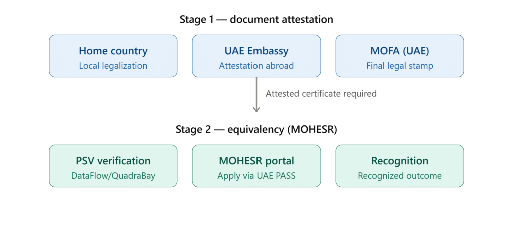Degree attestation and MOHESR Certificate of Recognition process in UAE showing Home Country legalization, UAE Embassy, MOFA attestation, DataFlow or QuadraBay PSV verification, and MOHESR recognition application.