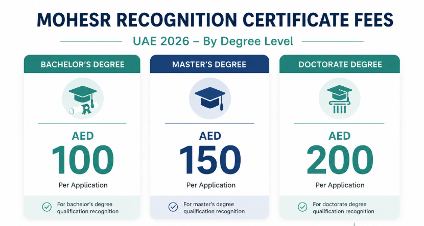 MOHESR recognition certificate fees UAE 2026 by degree level bachelor's master's doctorate