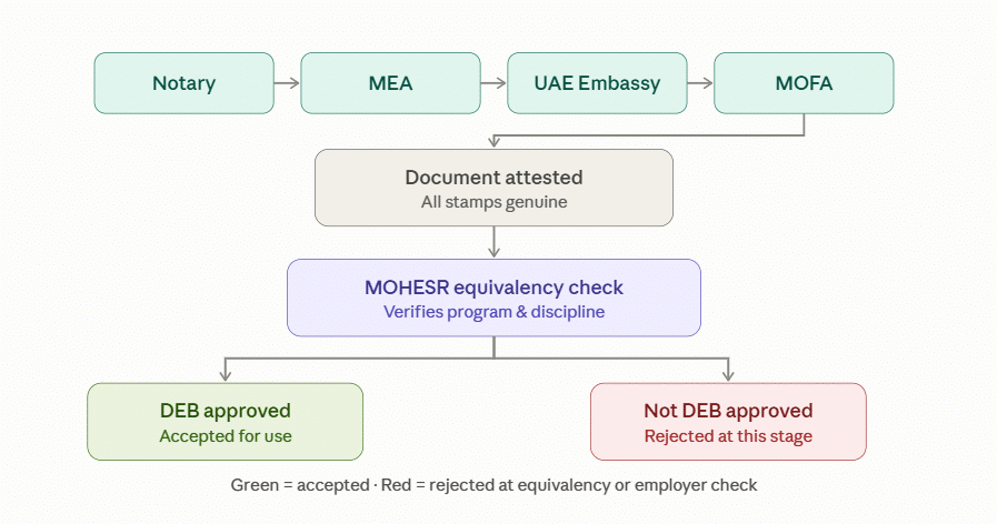 Diagram comparing a successfully attested degree certificate with one rejected at the MOHESR equivalency stage