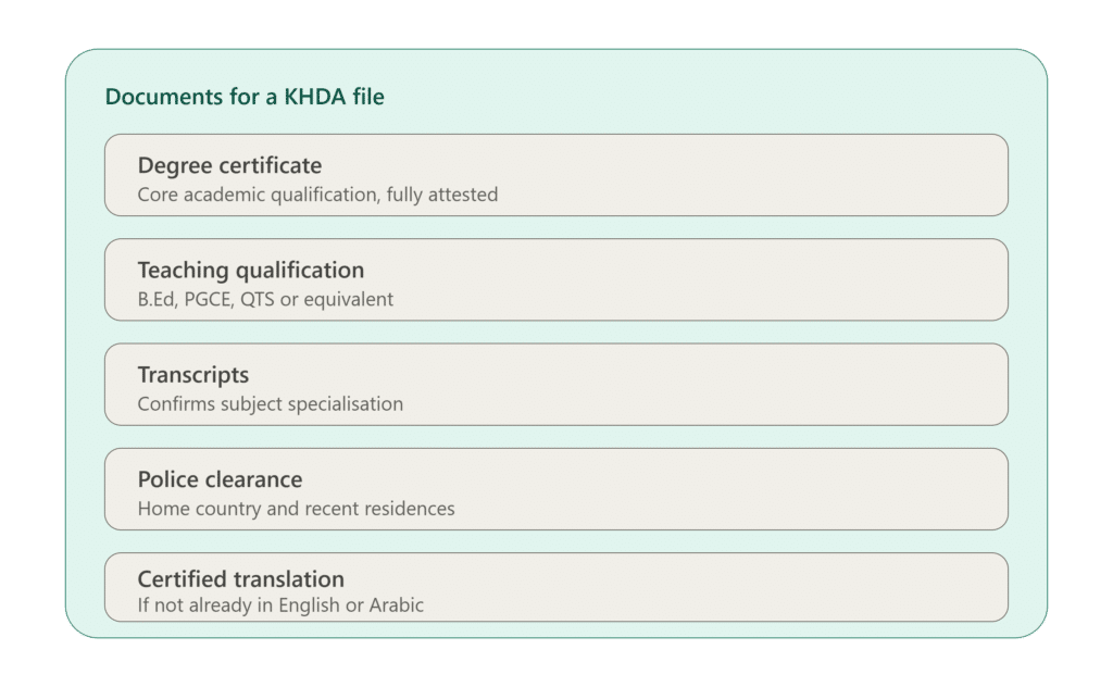 Document checklist for teacher certificate attestation in the UAE.