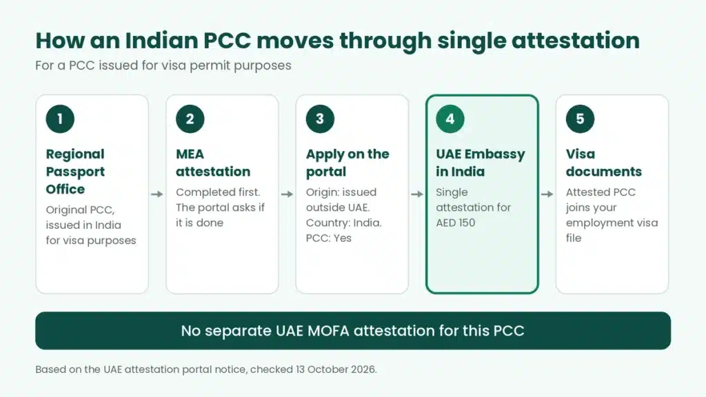 How does PCC single attestation work for an Indian applicant, step by step.
