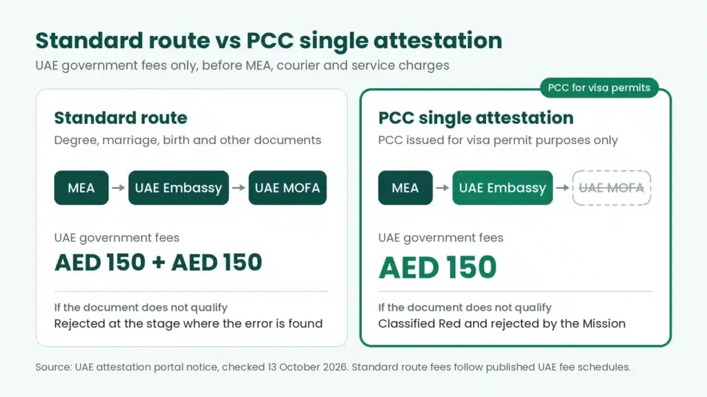 normal certificate attestation fees vs pcc new updates attestation fees